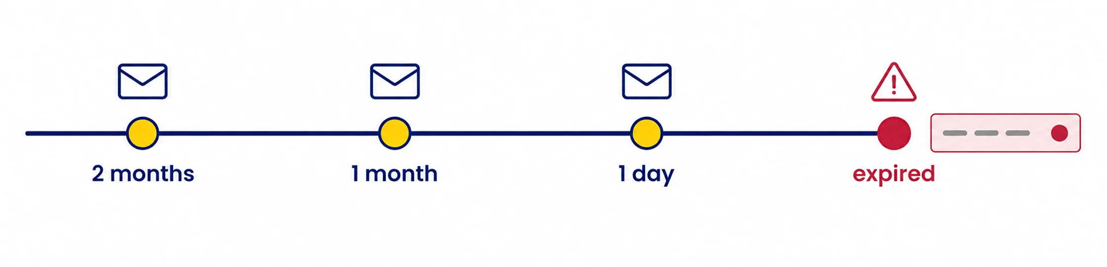 AMC renewal sequence - 3 email reminders sent two months, one month and one day before expiry, then red dashboard flag