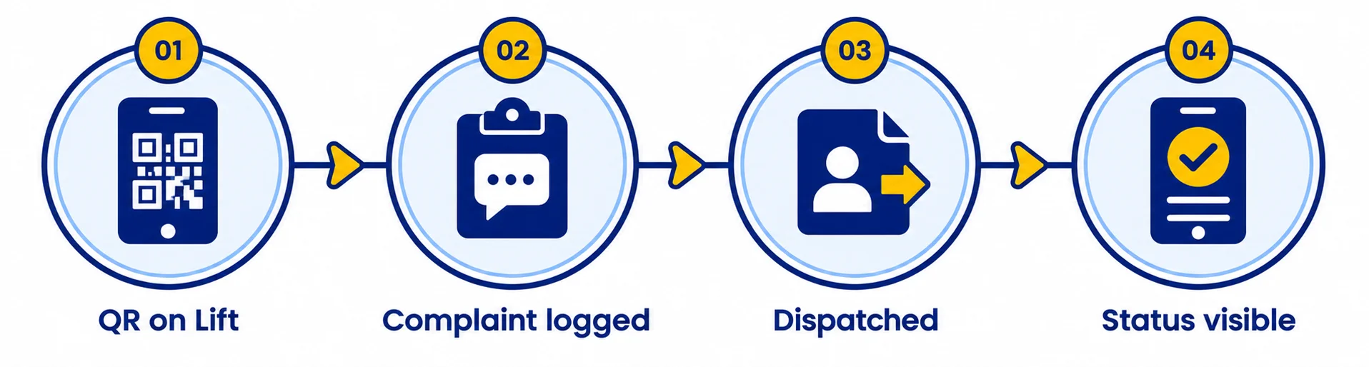 Four steps from scanning a QR code on a lift to tracking the complaint through to resolution
