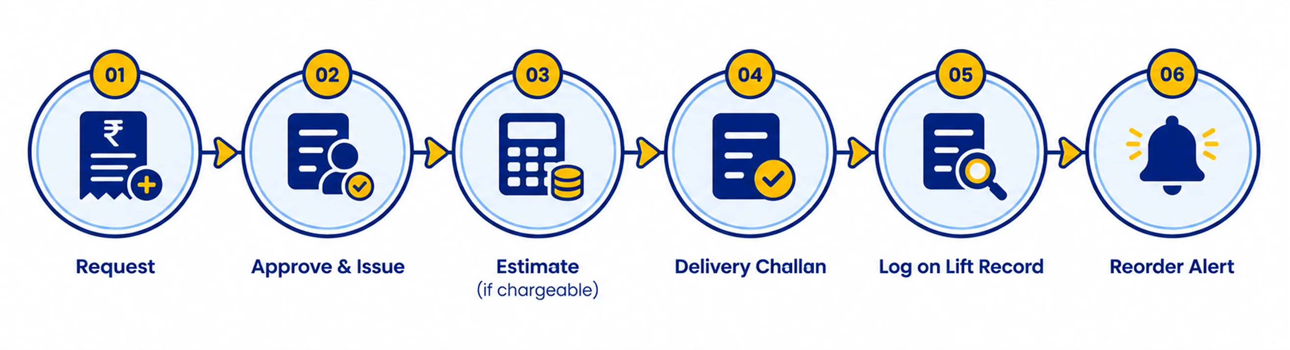 Six steps from a technician requesting a part through to delivery challan, log on lift record, and reorder alert