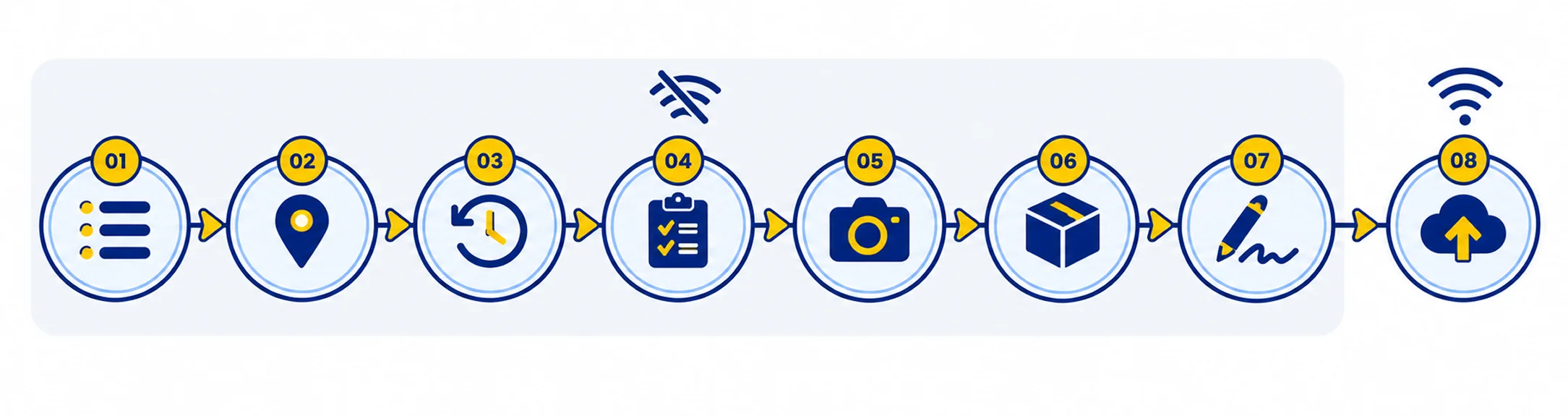 Eight steps of an ElevatorPlus service visit, the first seven completed offline and the eighth syncing when signal returns